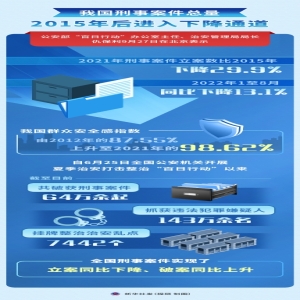 我国刑事案件总量进入下降通道-中国法律论坛网